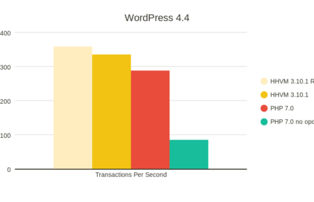 Quando usar o WordPress?